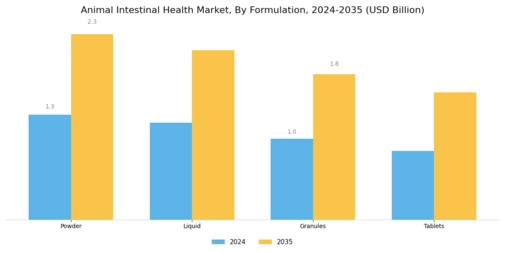 Animal Intestinal Health Market Segment Image 4