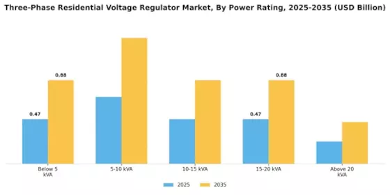 Three Phase Residential Voltage Regulator Market Segment Image 2