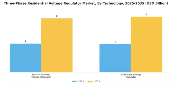 Three Phase Residential Voltage Regulator Market Segment Image 3