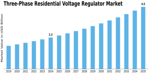 Three Phase Residential Voltage Regulator Market Size