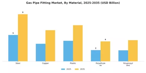 Gas Pipe Fitting Market Segment Image 2