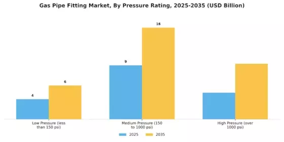 Gas Pipe Fitting Market Segment Image 3