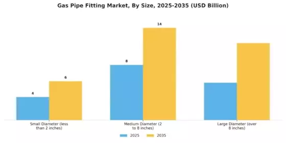Gas Pipe Fitting Market Segment Image 4