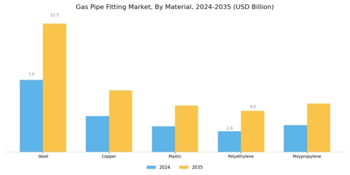 Gas Pipe Fitting Market Segment Image 0