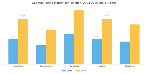 Gas Pipe Fitting Market Segment Image 1