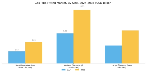 Gas Pipe Fitting Market Segment Image 2