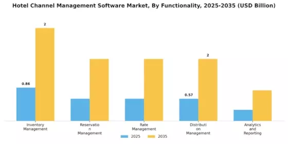 Hotel Channel Management Software Market Segment Image 1