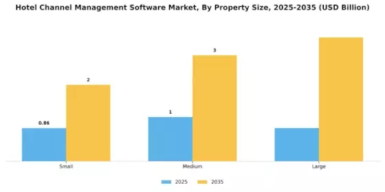 Hotel Channel Management Software Market Segment Image 3