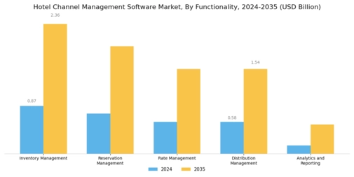 Hotel Channel Management Software Market Segment Image 2