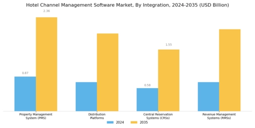 Hotel Channel Management Software Market Segment Image 3