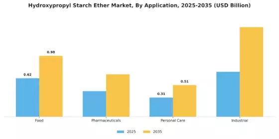 Hydroxypropyl Starch Ether Market Segment Image 0