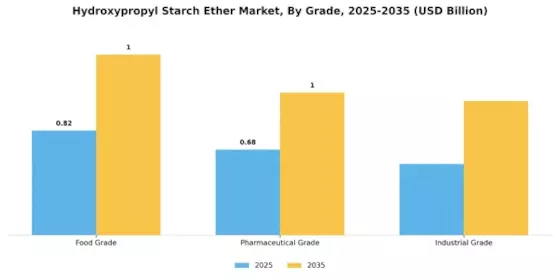 Hydroxypropyl Starch Ether Market Segment Image 1