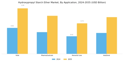 Hydroxypropyl Starch Ether Market Segment Image 0