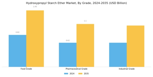Hydroxypropyl Starch Ether Market Segment Image 1