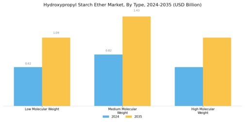 Hydroxypropyl Starch Ether Market Segment Image 2