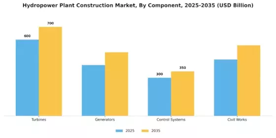 Hydropower Plant Construction Market Segment Image 0