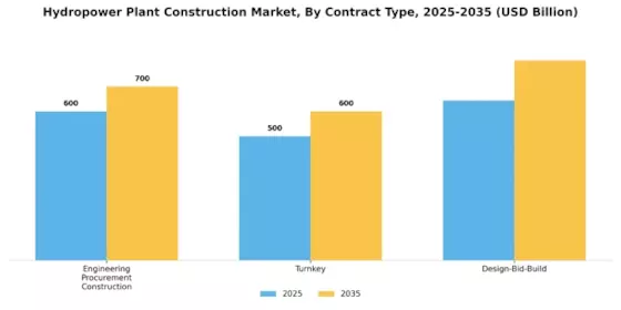 Hydropower Plant Construction Market Segment Image 1