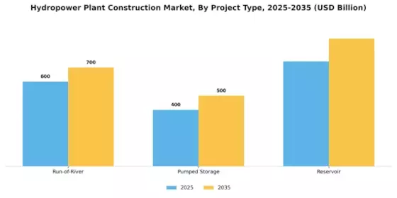 Hydropower Plant Construction Market Segment Image 2