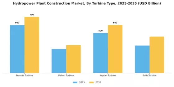 Hydropower Plant Construction Market Segment Image 3