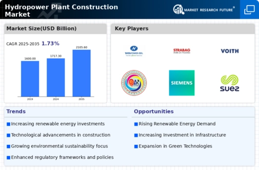 Hydropower Plant Construction Market Infographic