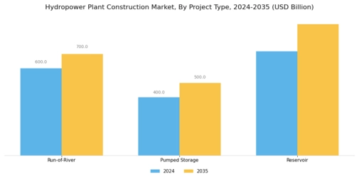 Hydropower Plant Construction Market Segment Image 0
