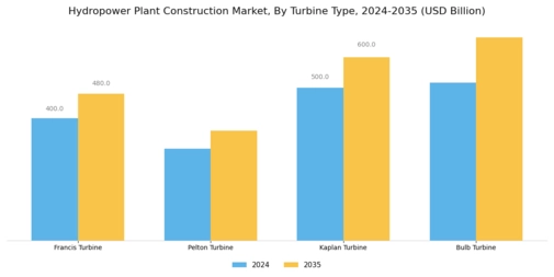 Hydropower Plant Construction Market Segment Image 1