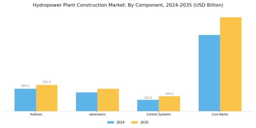 Hydropower Plant Construction Market Segment Image 2