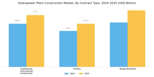 Hydropower Plant Construction Market Segment Image 3