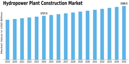 Hydropower Plant Construction Market Size