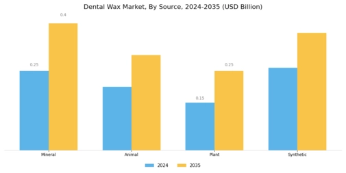 Dental Wax Market Segment Image 0