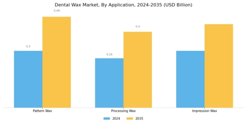 Dental Wax Market Segment Image 1