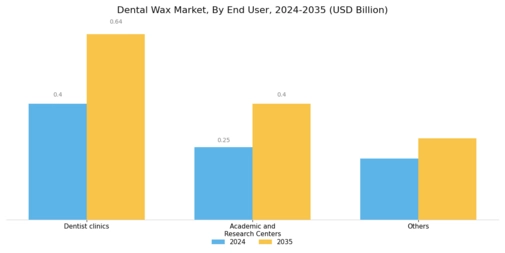 Dental Wax Market Segment Image 2