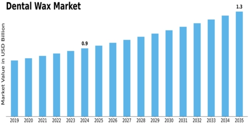 Dental Wax Market Size