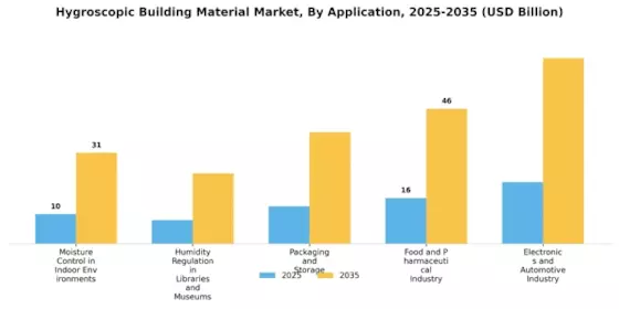 Hygroscopic Building Material Market Segment Image 0