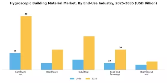 Hygroscopic Building Material Market Segment Image 1