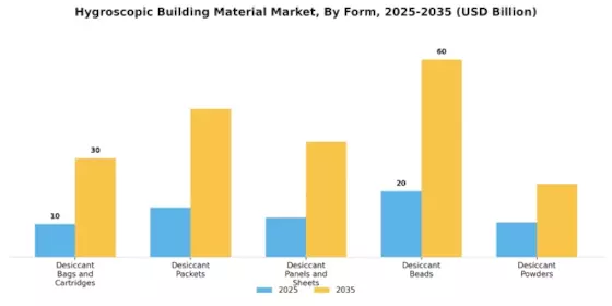 Hygroscopic Building Material Market Segment Image 2