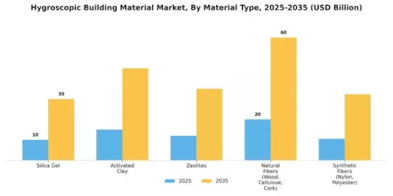 Hygroscopic Building Material Market Segment Image 3