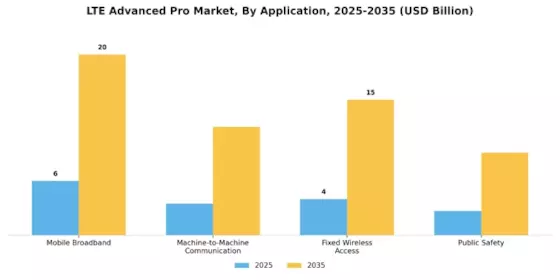 LTE Advanced Pro Market Segment Image 0