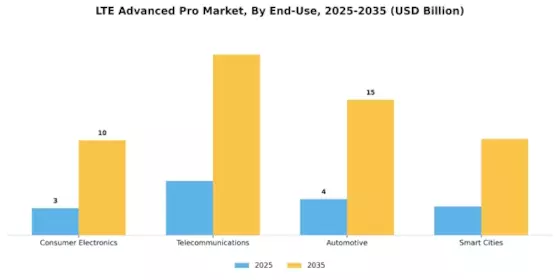 LTE Advanced Pro Market Segment Image 1