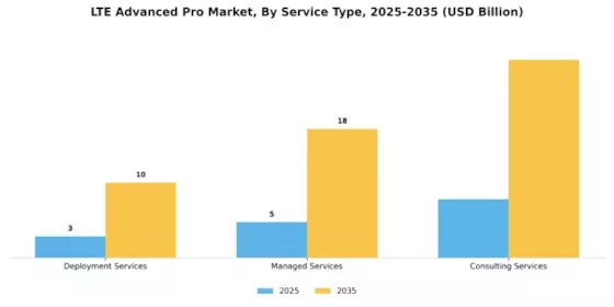 LTE Advanced Pro Market Segment Image 2