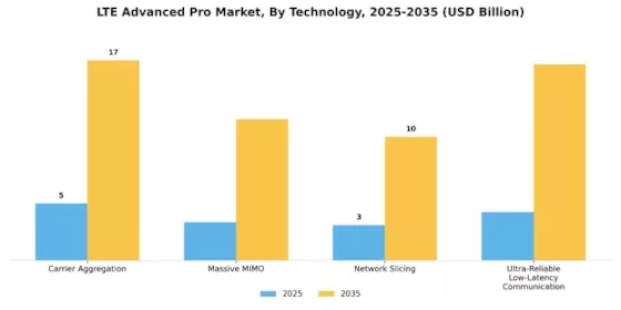 LTE Advanced Pro Market Segment Image 3