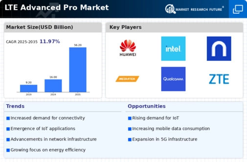 LTE Advanced Pro Market Infographic