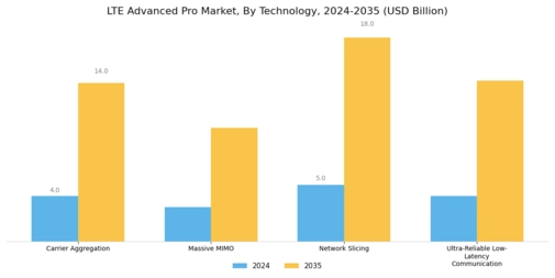 LTE Advanced Pro Market Segment Image 0