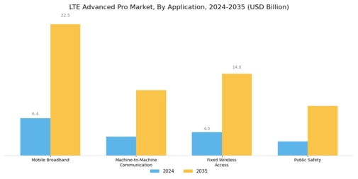 LTE Advanced Pro Market Segment Image 1