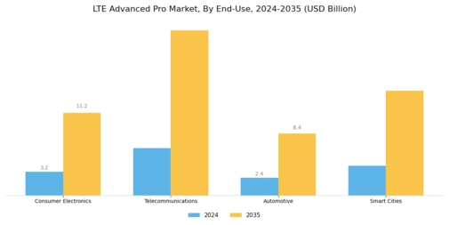 LTE Advanced Pro Market Segment Image 2