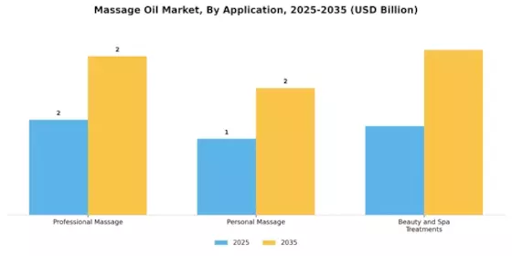 Massage Oil Market Segment Image 1