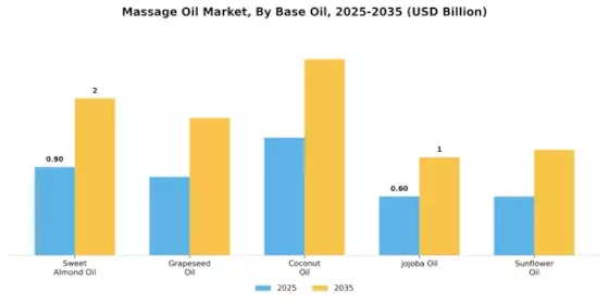 Massage Oil Market Segment Image 2