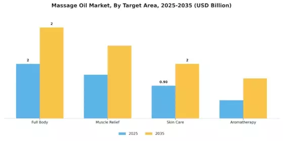 Massage Oil Market Segment Image 3