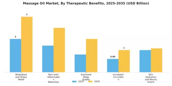 Massage Oil Market Segment Image 4