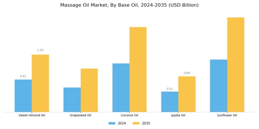 Massage Oil Market Segment Image 1